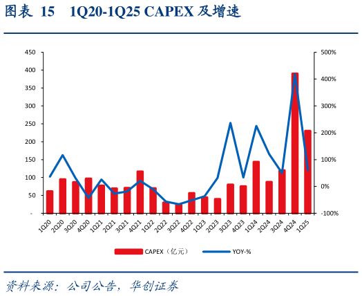 一起讨论下1Q20-1Q25 CAPEX 及增速?