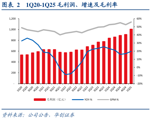 想问下各位网友1Q20-1Q25 毛利润、增速及毛利率?