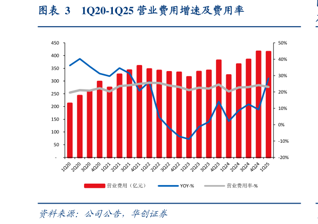咨询下各位1Q20-1Q25 营业费用增速及费用率?