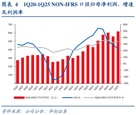 如何了解1Q20-1Q25 NON-IFRS 口径归母净利润、增速?