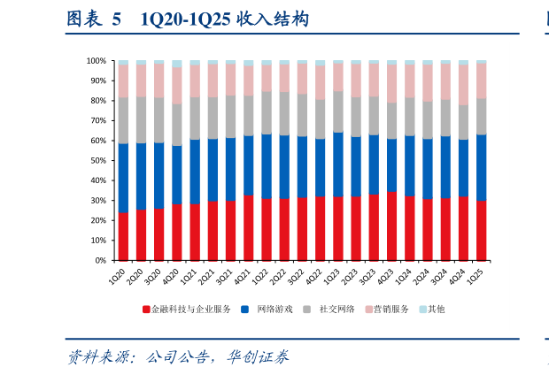 你知道1Q20-1Q25 收入结构?