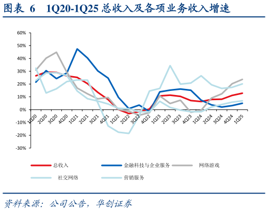 如何解释1Q20-1Q25 总收入及各项业务收入增速?