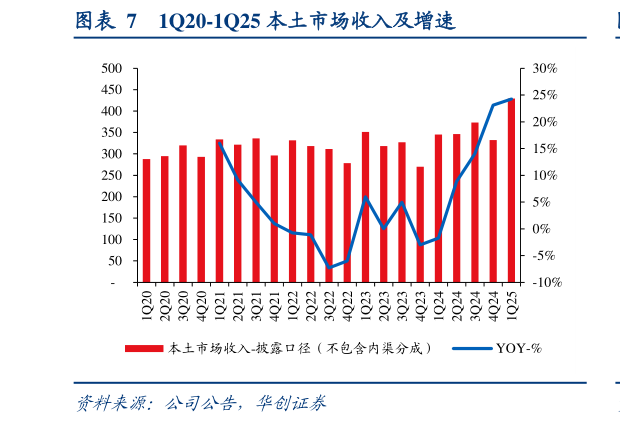 各位网友请教一下1Q20-1Q25 本土市场收入及增速?