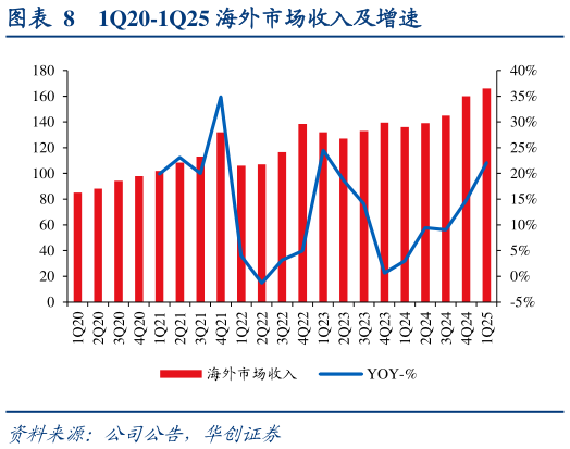 如何看待1Q20-1Q25 海外市场收入及增速?