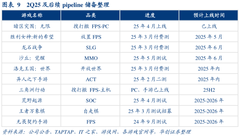 如何了解2Q25 及后续 pipeline 储备整理?