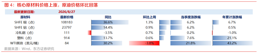 一起讨论下核心原材料价格上涨，原油价格环比回落