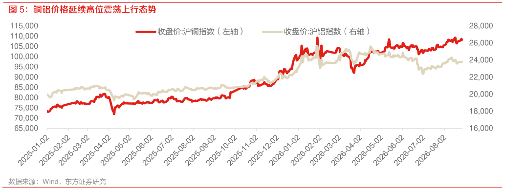 你知道铜铝价格延续高位震荡上行态势