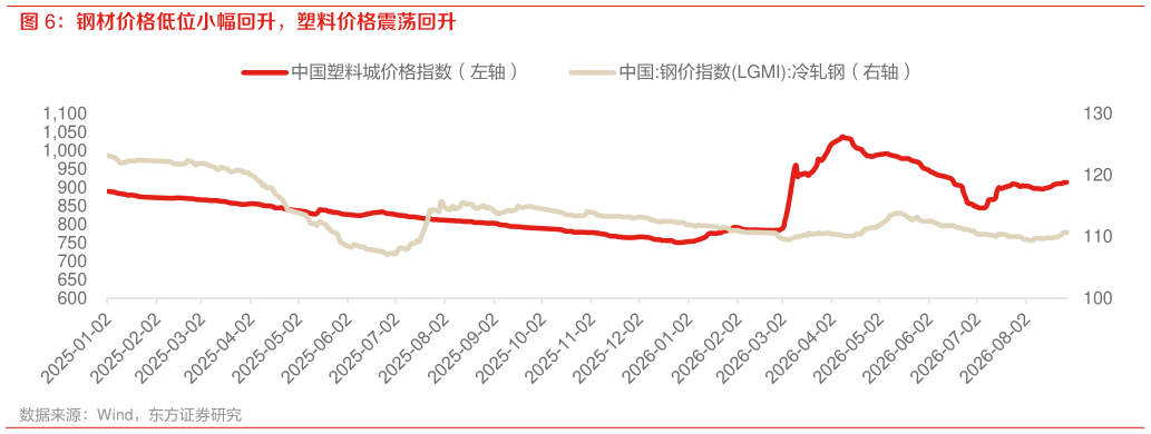 咨询下各位钢材价格低位小幅回升，塑料价格震荡回升