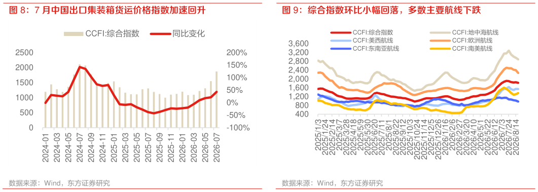 如何了解综合指数环比小幅回落，多数主要航线下跌 7 月中国出口集装箱货运价格指数加速回升