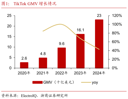 如何解释TikTok GMV 增长情况