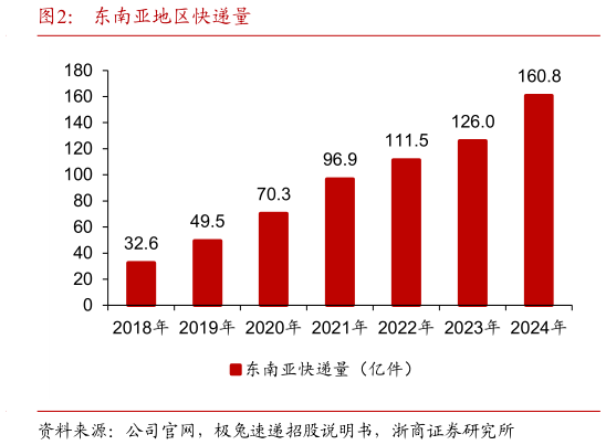 各位网友请教一下东南亚地区快递量