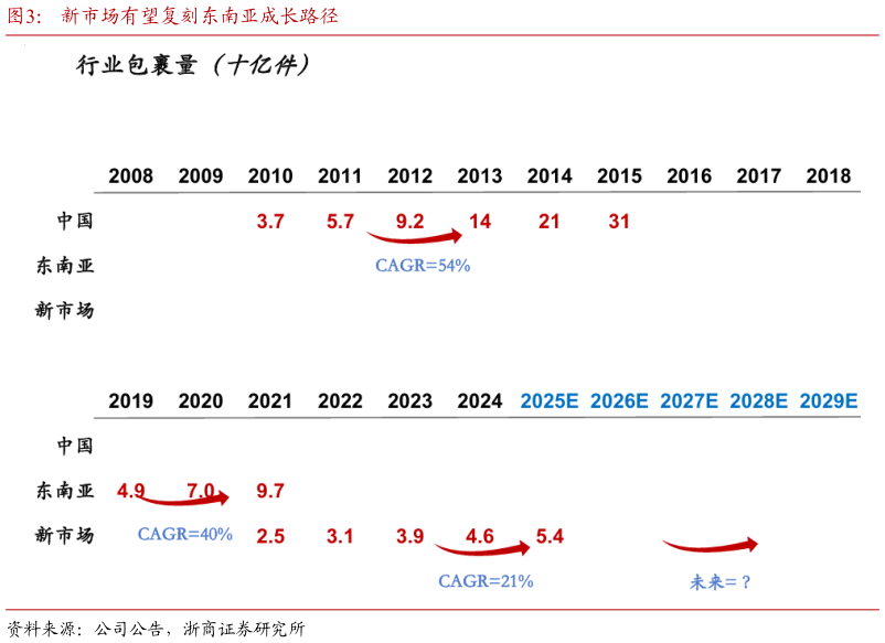 如何解释新市场有望复刻东南亚成长路径