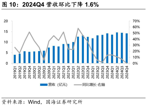 如何看待2024Q4 营收环比下降 1.6%