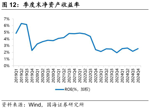 请问一下季度末净资产收益率