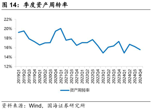 想问下各位网友季度资产周转率