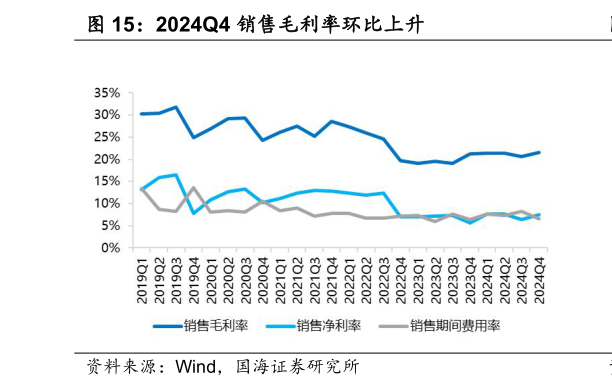 如何解释2024Q4 销售毛利率环比上升