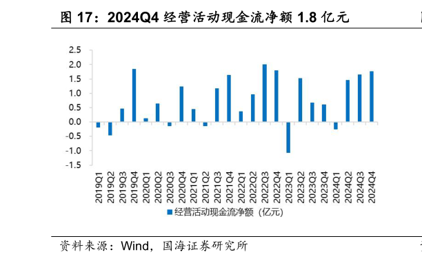 如何才能2024Q4 经营活动现金流净额 1.8 亿元