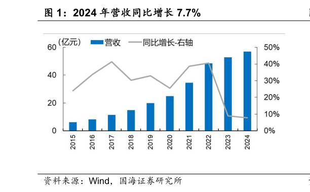 怎样理解2024 年营收同比增长 7.7%