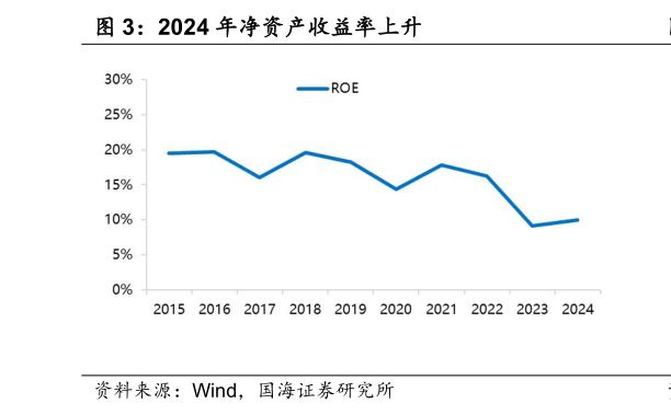 谁能回答2024 年净资产收益率上升