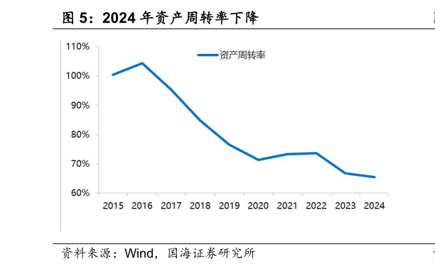 咨询大家2024 年资产周转率下降