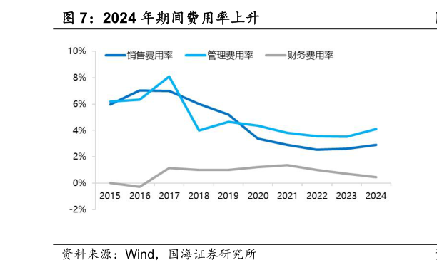 怎样理解2024 年期间费用率上升
