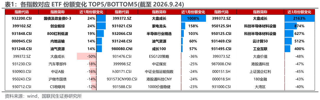 咨询大家各指数对应 ETF 份额变化 TOP5BOTTOM5截至 2026.9.24