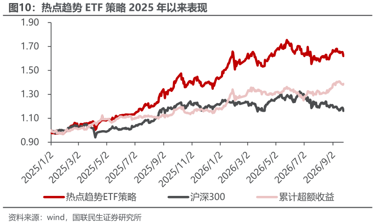 想问下各位网友热点趋势 ETF 策略 2025 年以来表现