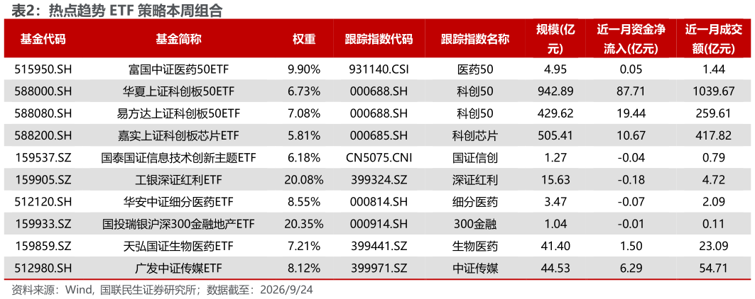 如何了解热点趋势 ETF 策略本周组合
