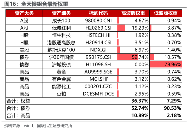 如何看待全天候组合最新权重
