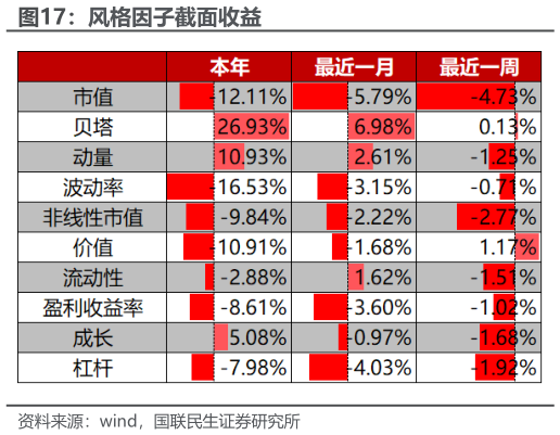 你知道风格因子截面收益