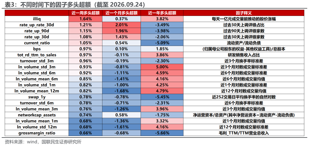 一起讨论下不同时间下的因子多头超额（截至 2026.09.24）