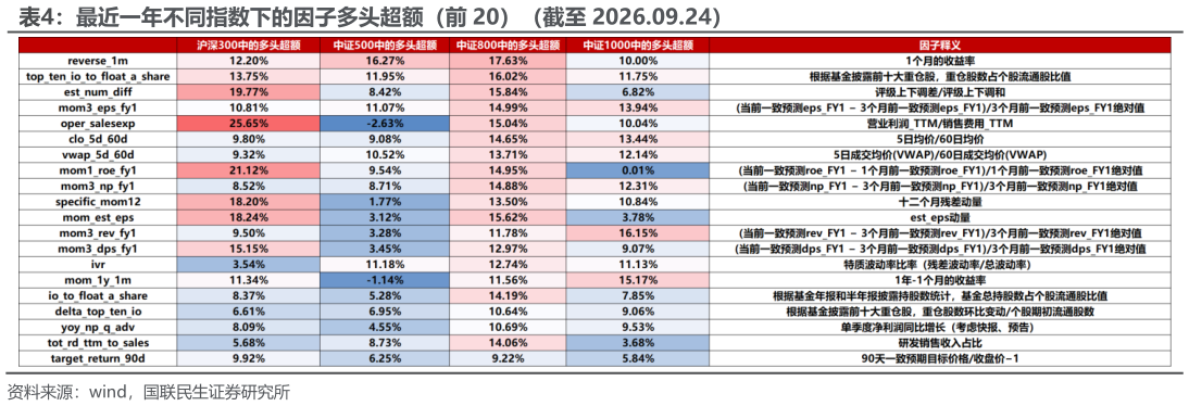 你知道最近一年不同指数下的因子多头超额（前 20）（截至 2026.09.24）
