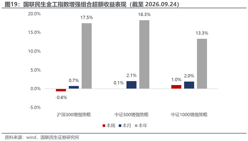 怎样理解国联民生金工指数增强组合超额收益表现（截至 2026.09.24）