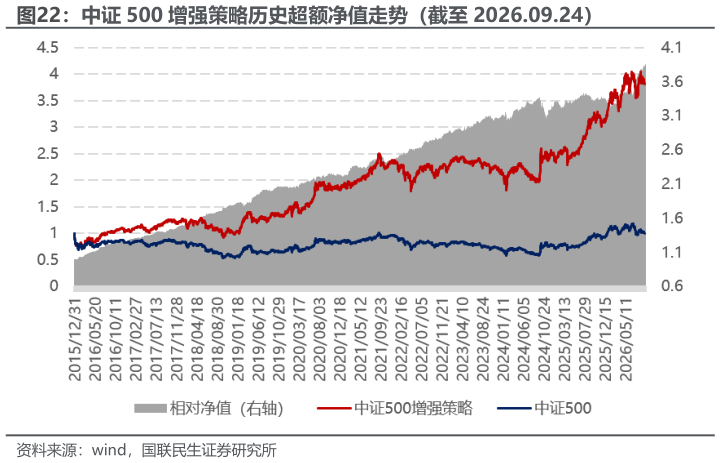 请问一下中证 500 增强策略历史超额净值走势（截至 2026.09.24）