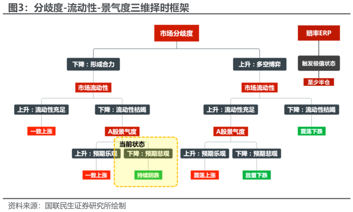 谁能回答分歧度-流动性-景气度三维择时框架