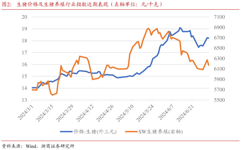 我想了解一下生猪价格及生猪养殖行业指数近期表现（左轴单位：元千克）