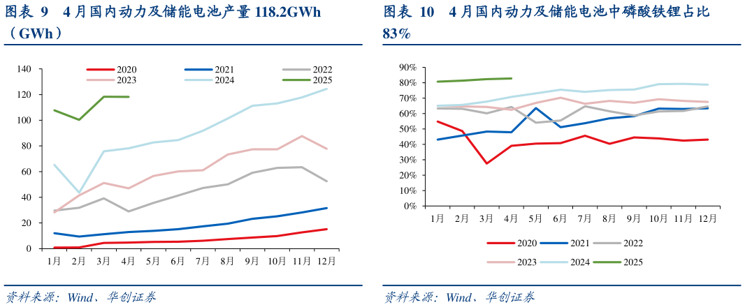 请问一下4 月国内动力及储能电池中磷酸铁锂占比?