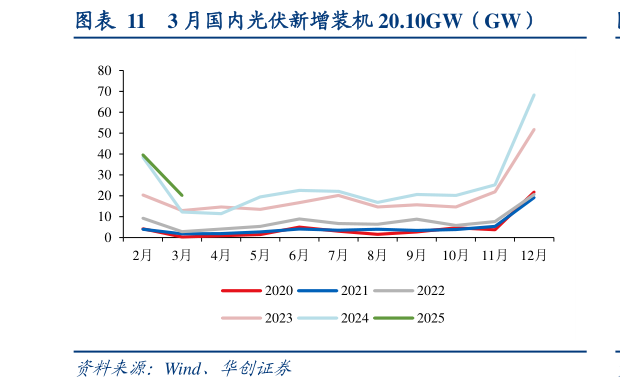 怎样理解3 月国内光伏新增装机 20.10GW（GW）?