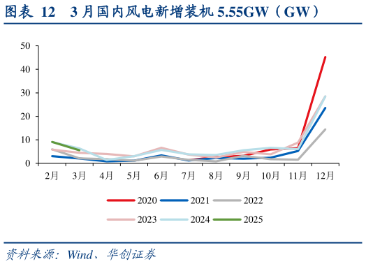 各位网友请教一下3 月国内风电新增装机 5.55GW（GW）?