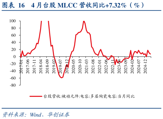 一起讨论下4 月台股 MLCC 营收同比7.32%（%）?