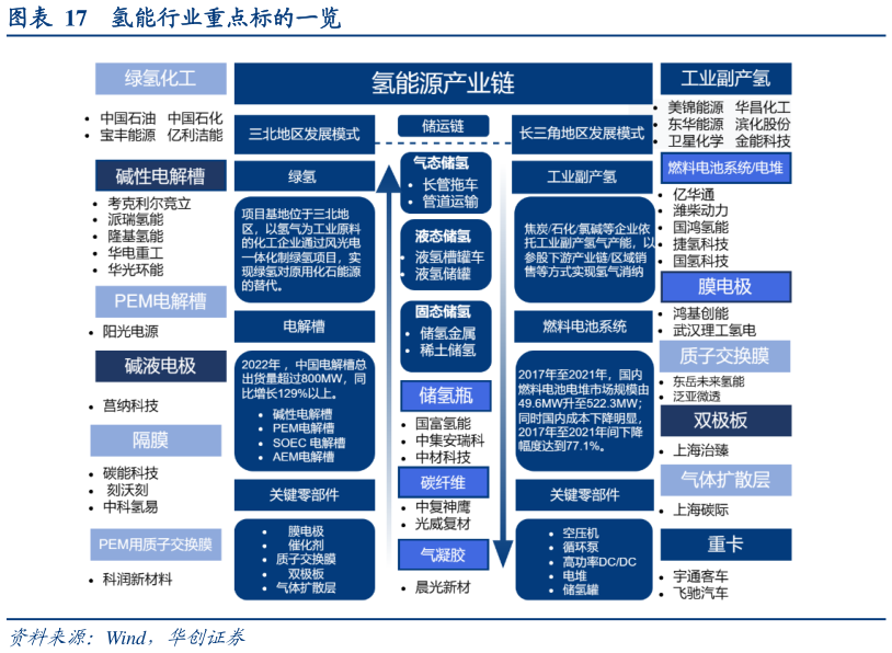 咨询下各位氢能行业重点标的一览?