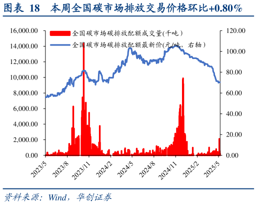 你知道本周全国碳市场排放交易价格环比0.80%?