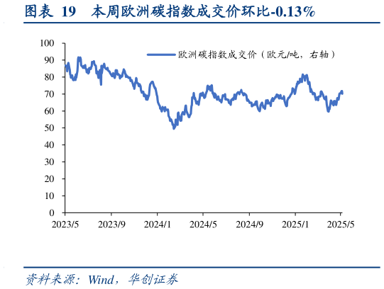 如何才能本周欧洲碳指数成交价环比-0.13%?