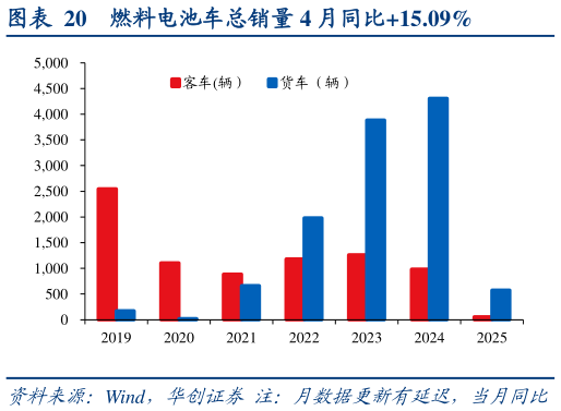 如何了解燃料电池车总销量 4 月同比15.09%?