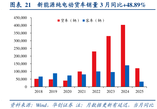 如何看待新能源纯电动货车销量 3 月同比48.89%?