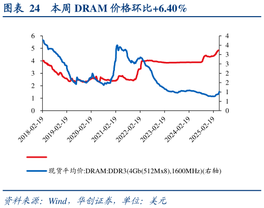 咨询大家本周 DRAM 价格环比6.40%?
