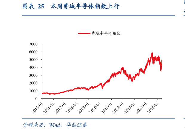 想问下各位网友本周费城半导体指数上行?