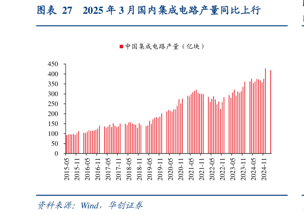 怎样理解2025 年 3 月国内集成电路产量同比上行?