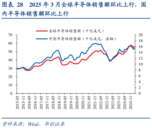 如何解释2025 年 3 月全球半导体销售额环比上行，国?