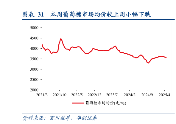 咨询下各位本周葡萄糖市场均价较上周小幅下跌?